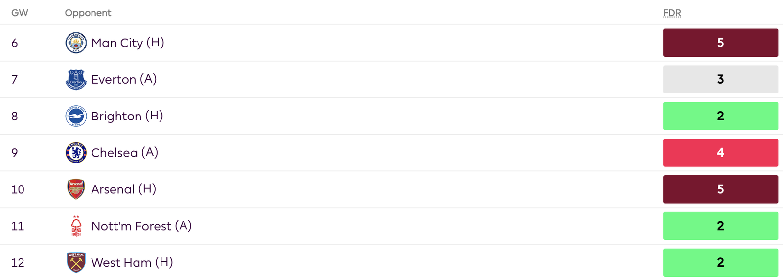 FPL GW6 Fixture Swing Analysis - Teams to Target - Newcastle 
